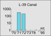 L-39 Canal graph