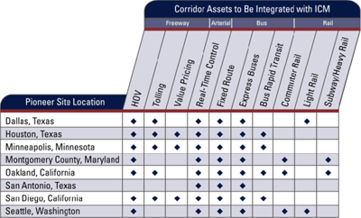 Pioneer site locations and the corridor assets to be integrated with ICM in those locations