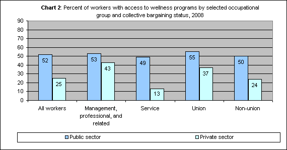 Chart 2: Percent of workers with access to wellness programs by selected occupational group and collective bargaining status, 2008