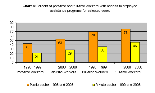 Chart 4: Percent of part-time and full-time workers with access to employee assistance programs for selected years