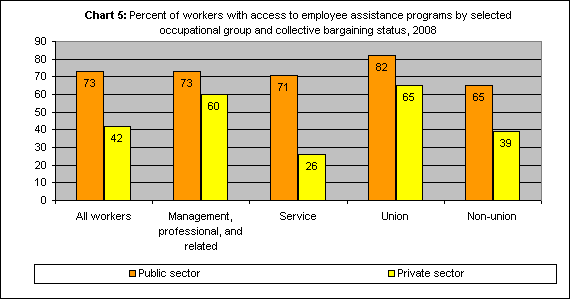 Chart 5: Percent of workers with access to employee assistance programs by selected occupational group and collective bargaining status, 2008