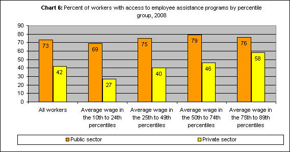 Chart 6: Percent of workers with access to employee assistance programs by percentile group, 2008