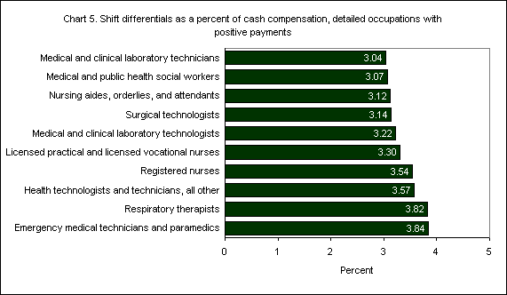 Chart 5. Shift differentials as a percent of cash compensation, detailed occupations with positive payments