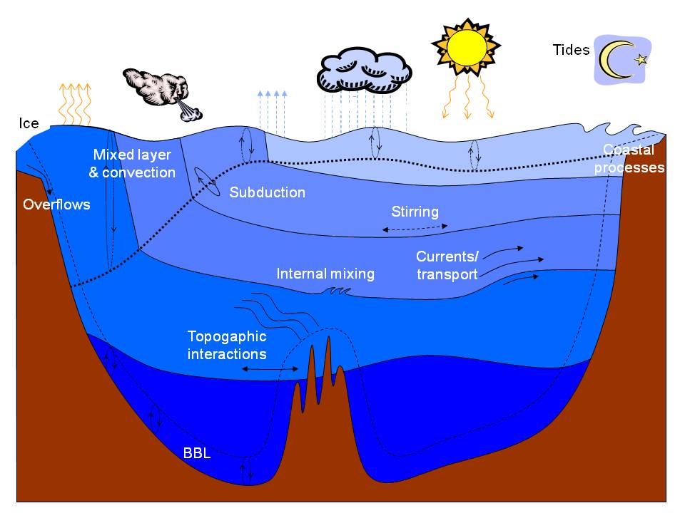 Schematic of processes that can affect ocean circulation.