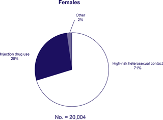 Females, No. = 20,004

High-risk heterosexual contact: 71%
Injection drug use: 28%
Other: 2%