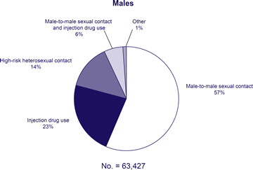 Males, No. = 63,427

Male-to-male sexual contact: 57%
Injection drug use: 23%
High-risk heterosexual contact: 14%
Male-to-male sexual contact and injection drug use: 6%
Other: 1%