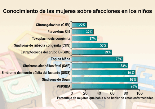 Gráfico: Conocimiento de las mujeres sobre afecciones en los niños. Porcentaje de mujeres que había oído hablar de estas enfermedades. Citomegalovirus (CMV): 22%; Parvovirus B19: 32%; Toxoplasmosis congénita: 37%; Síndrome de rubéola congénita (CRS): 53%; Estreptococos del grupo B (GBS): 59%; Espina bífida: 76%; Síndrome alcohólico fetal (SAF): 83%; Síndrome de muerte súbita del lactante (SIDS): 94%: Síndrome de Down: 97%; VIH/SIDA: 98%.