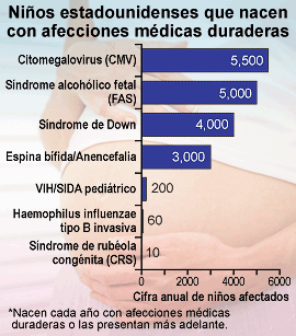 Gráfico: Niños estadounidenses que cada año nacen con afecciones médicas duraderas o las presentan más adelante. Cifra anual de niños afectados. Citomegalovirus (CMV): 5,500; Síndrome alcohólico fetal (SAF): 5,000; Síndrome de Down: 4,000; Espina bífida/Anencefalia: 3,000; VIH/SIDA pediátrico:   200; Haemophilus influenzae tipo B invasiva: 60; Síndrome de rubéola congénita (CRS): 10.