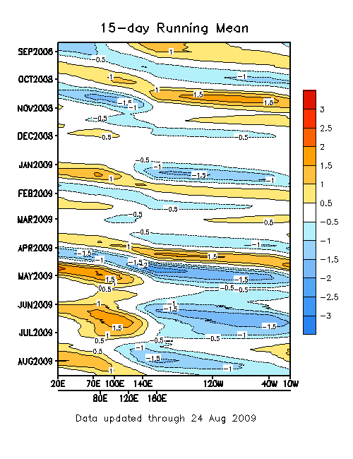 MJO Indices 15 Day Running Mean