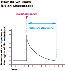 aftershocks