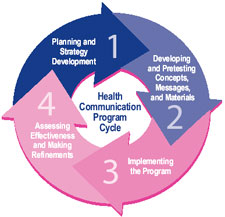 Health Communication Program Cycle