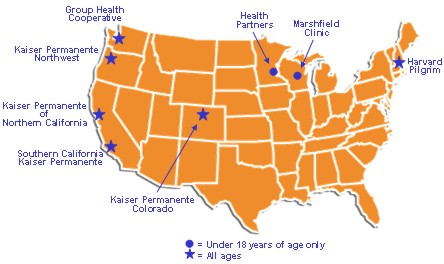 Map of the United States showing the locations of the eight managed care organization sites. All of the sites serve all ages except HealthPartners Research Foundation and Marshfield Clinic Research Foundation, which serve only those aged less than 18 years.