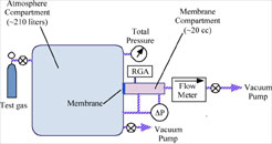 A schematic diagram of the Membrane Test Facility at Larry Mason's Lockheed Martin laboratory.