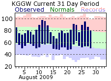Recent GGW Temperatures