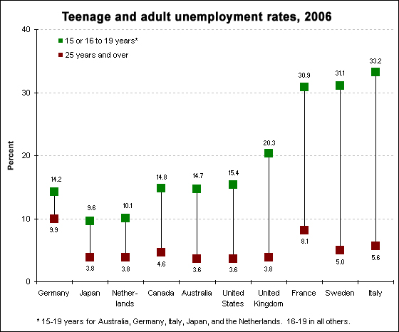 Teenage and adult unemployment rates, 2006