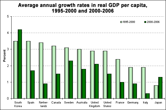 Average annual growth rates in real gdp per capita, 1995-2000 versus 2000-2006