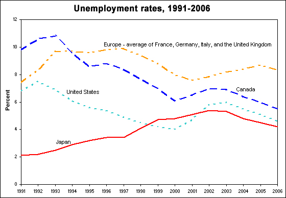 Unemployment rates, 1995-2006