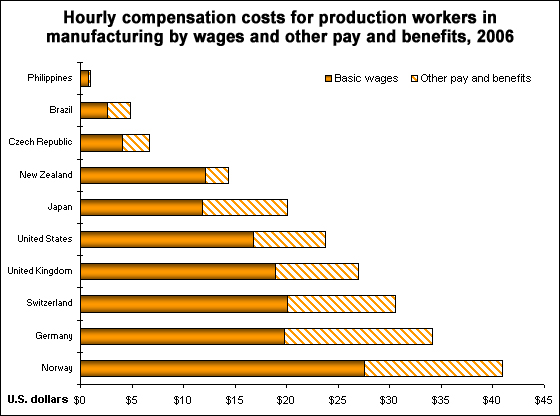 Hourly compensation costs by wages and other pay and benefits, 2006