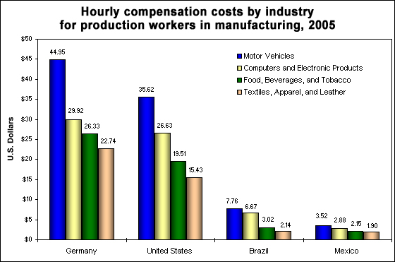 Hourly compensation costs by industry, 2005