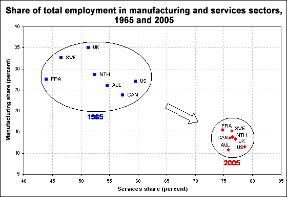 Share of total employment by sector, 1965 and 2005