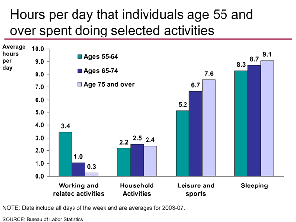 Hours per day that individuals age 55 and over spent doing selected activities