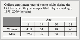 Table showing college enrollment rates by age