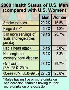 Chart: 2008 Health Status of U.S. Men (compared with U.S. Women).