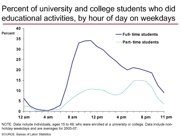 Percent of university and college students doingeducational activities, by hour of day on weekdays