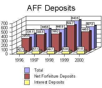 AFF Deposits