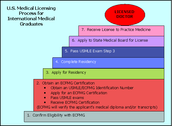 U.S. Medical Licensing Process for International Medical Graduates