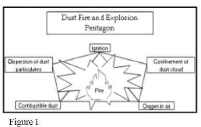 Figure 1 - Dust Fire Explosion - Pentagon (displays elements of a dust explosion).