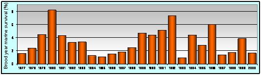 Variations in brood year survival for Hidden Falls Hatchery chum salmon in the northern region of southeastern Alaska, 1977- 2000 (data courtesy Chip Blair, NSRAA)