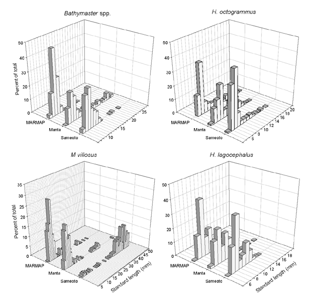 catch composition by gear type