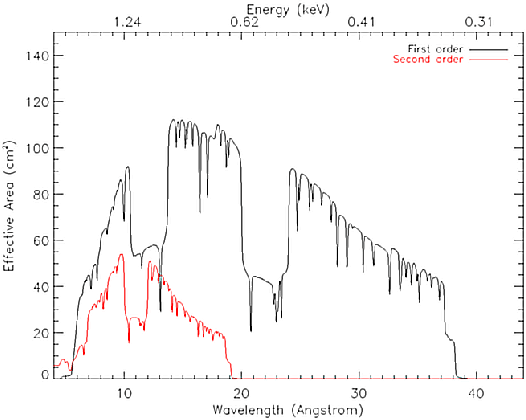 \begin{figure}\begin{center}
\epsfig{file=figs/rgs_specarea2.eps,width=0.8\hsize,angle=0}\end{center}\end{figure}