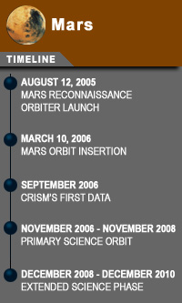 MARS Timeline
