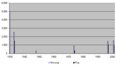 Iony Island Steller sea lion counts