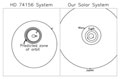 Schematic showing of the HD 74156 system and our solar system with concentric circles representing the orbits of the planets