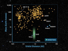 Chart depicting the zone of habitable planets.