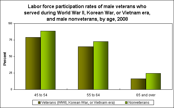 Labor force participation rates of male veterans who served during World War II, Korean War, or Vietnam era, and male  nonveterans, by age, 2008 