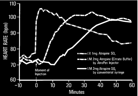 Effect of atropine on heart rate.