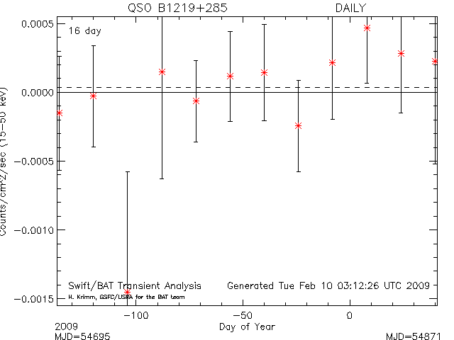  QSO B1219+285 