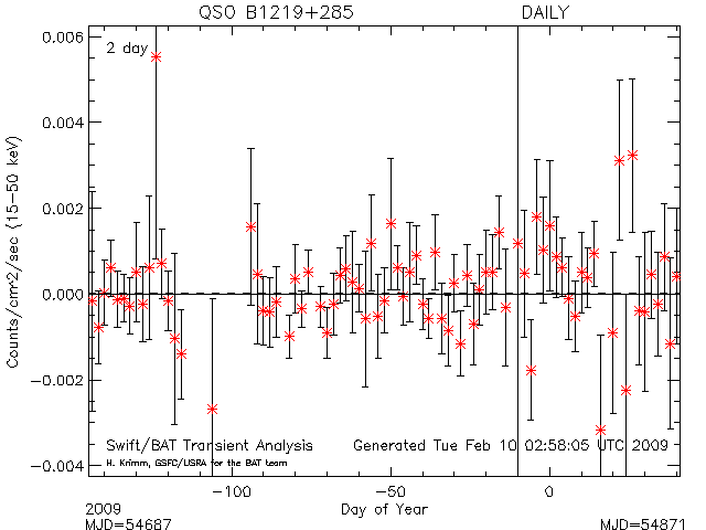  QSO B1219+285 