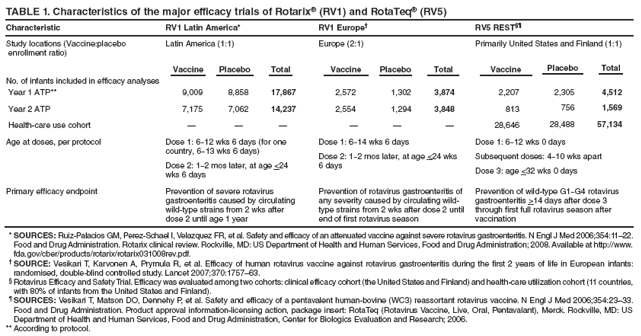 TABLE 1. Characteristics of the major efficacy trials of Rotarix® (RV1) and RotaTeq® (RV5)
Characteristic
RV1 Latin America*
RV1 Europe†
RV5 REST§¶
Study locations (Vaccine:placebo enrollment ratio)
Latin America (1:1)
Europe (2:1)
Primarily United States and Finland (1:1)
Vaccine
Placebo
Total
Vaccine
Placebo
Total
Vaccine
Placebo
Total
No. of infants included in efficacy analyses
Year 1 ATP**
9,009
8,858
17,867
2,572
1,302
3,874
2,207
2,305
4,512
Year 2 ATP
7,175
7,062
14,237
2,554
1,294
3,848
813
756
1,569
Health-care use cohort
—
—
—
—
—
—
28,646
28,488
57,134
Age at doses, per protocol
Dose 1: 6−12 wks 6 days (for one country, 6−13 wks 6 days)
Dose 2: 1−2 mos later, at age <24 wks 6 days
Dose 1: 6−14 wks 6 days
Dose 2: 1−2 mos later, at age <24 wks 6 days
Dose 1: 6−12 wks 0 days
Subsequent doses: 4−10 wks apart
Dose 3: age <32 wks 0 days
Primary efficacy endpoint
Prevention of severe rotavirus gastroenteritis caused by circulating wild-type strains from 2 wks after dose 2 until age 1 year
Prevention of rotavirus gastroenteritis of any severity caused by circulating wild-type strains from 2 wks after dose 2 until end of first rotavirus season
Prevention of wild-type G1−G4 rotavirus gastroenteritis >14 days after dose 3 through first full rotavirus season after vaccination
* SOURCES: Ruiz-Palacios GM, Perez-Schael I, Velazquez FR, et al. Safety and efficacy of an attenuated vaccine against severe rotavirus gastroenteritis. N Engl J Med 2006;354:11–22. Food and Drug Administration. Rotarix clinical review. Rockville, MD: US Department of Health and Human Services, Food and Drug Administration; 2008. Available at http://www.fda.gov/cber/products/rotarix/rotarix031008rev.pdf.
† SOURCE: Vesikari T, Karvonen A, Prymula R, et al. Efficacy of human rotavirus vaccine against rotavirus gastroenteritis during the first 2 years of life in European infants: randomised, double-blind controlled study. Lancet 2007;370:1757–63.
§ Rotavirus Efficacy and Safety Trial. Efficacy was evaluated among two cohorts: clinical efficacy cohort (the United States and Finland) and health-care utilization cohort (11 countries, with 80% of infants from the United States and Finland).
¶ SOURCES: Vesikari T, Matson DO, Dennehy P, et al. Safety and efficacy of a pentavalent human-bovine (WC3) reassortant rotavirus vaccine. N Engl J Med 2006;354:23–33. Food and Drug Administration. Product approval information-licensing action, package insert: RotaTeq (Rotavirus Vaccine, Live, Oral, Pentavalant), Merck. Rockville, MD: US Department of Health and Human Services, Food and Drug Administration, Center for Biologics Evaluation and Research; 2006.
** According to protocol.