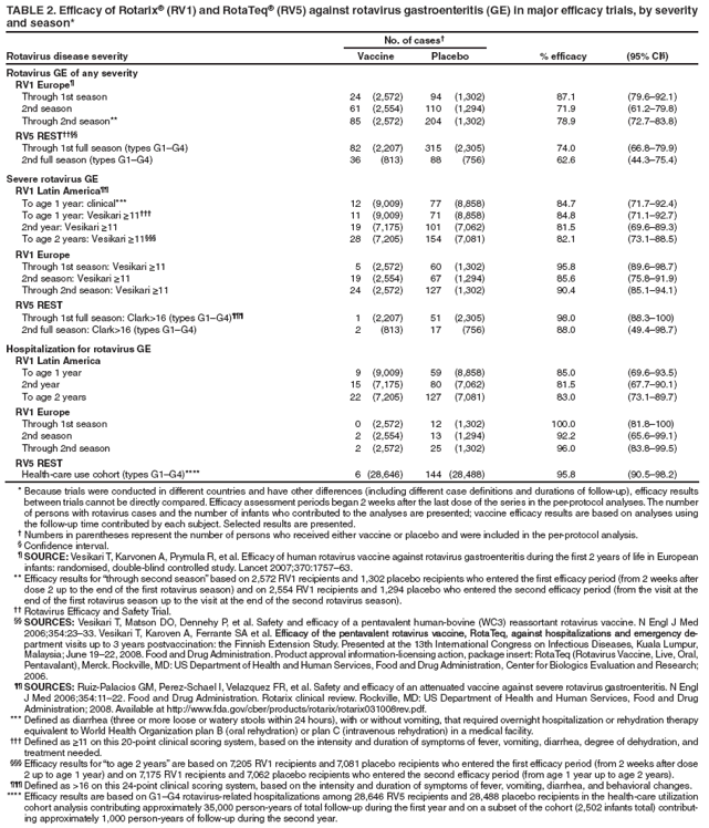 TABLE 2. Efficacy of Rotarix® (RV1) and RotaTeq® (RV5) against rotavirus gastroenteritis (GE) in major efficacy trials, by severity and season*
No. of cases†
Rotavirus disease severity
Vaccine
Placebo
% efficacy
(95% CI§)
Rotavirus GE of any severity
RV1 Europe¶
Through 1st season
24 (2,572)
94 (1,302)
87.1
(79.6–92.1)
2nd season
61 (2,554)
110 (1,294)
71.9
(61.2–79.8)
Through 2nd season**
85 (2,572)
204 (1,302)
78.9
(72.7–83.8)
RV5 REST††§§
Through 1st full season (types G1–G4)
82 (2,207)
315 (2,305)
74.0
(66.8–79.9)
2nd full season (types G1–G4)
36 (813)
88 (756)
62.6
(44.3–75.4)
Severe rotavirus GE
RV1 Latin America¶¶
To age 1 year: clinical***
12 (9,009)
77 (8,858)
84.7
(71.7–92.4)
To age 1 year: Vesikari ≥11†††
11 (9,009)
71 (8,858)
84.8
(71.1–92.7)
2nd year: Vesikari ≥11
19 (7,175)
101 (7,062)
81.5
(69.6–89.3)
To age 2 years: Vesikari ≥11§§§
28 (7,205)
154 (7,081)
82.1
(73.1–88.5)
RV1 Europe
Through 1st season: Vesikari ≥11
5 (2,572)
60 (1,302)
95.8
(89.6–98.7)
2nd season: Vesikari ≥11
19 (2,554)
67 (1,294)
85.6
(75.8–91.9)
Through 2nd season: Vesikari ≥11
24 (2,572)
127 (1,302)
90.4
(85.1–94.1)
RV5 REST
Through 1st full season: Clark>16 (types G1–G4)¶¶¶
1 (2,207)
51 (2,305)
98.0
(88.3–100)
2nd full season: Clark>16 (types G1–G4)
2 (813)
17 (756)
88.0
(49.4–98.7)
Hospitalization for rotavirus GE
RV1 Latin America
To age 1 year
9 (9,009)
59 (8,858)
85.0
(69.6–93.5)
2nd year
15 (7,175)
80 (7,062)
81.5
(67.7–90.1)
To age 2 years
22 (7,205)
127 (7,081)
83.0
(73.1–89.7)
RV1 Europe
Through 1st season
0 (2,572)
12 (1,302)
100.0
(81.8–100)
2nd season
2 (2,554)
13 (1,294)
92.2
(65.6–99.1)
Through 2nd season
2 (2,572)
25 (1,302)
96.0
(83.8–99.5)
RV5 REST
Health-care use cohort (types G1–G4)****
6 (28,646)
144 (28,488)
95.8
(90.5–98.2)
* Because trials were conducted in different countries and have other differences (including different case definitions and durations of follow-up), efficacy results between trials cannot be directly compared. Efficacy assessment periods began 2 weeks after the last dose of the series in the per-protocol analyses. The number of persons with rotavirus cases and the number of infants who contributed to the analyses are presented; vaccine efficacy results are based on analyses using the follow-up time contributed by each subject. Selected results are presented.
† Numbers in parentheses represent the number of persons who received either vaccine or placebo and were included in the per-protocol analysis.
§ Confidence interval.
¶ SOURCE: Vesikari T, Karvonen A, Prymula R, et al. Efficacy of human rotavirus vaccine against rotavirus gastroenteritis during the first 2 years of life in European infants: randomised, double-blind controlled study. Lancet 2007;370:1757–63.
** Efficacy results for “through second season” based on 2,572 RV1 recipients and 1,302 placebo recipients who entered the first efficacy period (from 2 weeks after dose 2 up to the end of the first rotavirus season) and on 2,554 RV1 recipients and 1,294 placebo who entered the second efficacy period (from the visit at the end of the first rotavirus season up to the visit at the end of the second rotavirus season).
†† Rotavirus Efficacy and Safety Trial.
§§ SOURCES: Vesikari T, Matson DO, Dennehy P, et al. Safety and efficacy of a pentavalent human-bovine (WC3) reassortant rotavirus vaccine. N Engl J Med 2006;354:23–33. Vesikari T, Karoven A, Ferrante SA et al. �������������������������������Efficacy of the pentavalent rotavirus vaccine, RotaTeq, against hospitalizations and emergency department
visits up to 3 years postvaccination: the Finnish Extension Study. Presented at the 13th International Congress on Infectious Diseases, Kuala Lumpur, Malaysia; June 19–22, 2008. Food and Drug Administration. Product approval information-licensing action, package insert: RotaTeq (Rotavirus Vaccine, Live, Oral, Pentavalant), Merck. Rockville, MD: US Department of Health and Human Services, Food and Drug Administration, Center for Biologics Evaluation and Research; 2006.
¶¶ SOURCES: Ruiz-Palacios GM, Perez-Schael I, Velazquez FR, et al. Safety and efficacy of an attenuated vaccine against severe rotavirus gastroenteritis. N Engl J Med 2006;354:11–22. Food and Drug Administration. Rotarix clinical review. Rockville, MD: US Department of Health and Human Services, Food and Drug Administration; 2008. Available at http://www.fda.gov/cber/products/rotarix/rotarix031008rev.pdf.
*** Defined as diarrhea (three or more loose or watery stools within 24 hours), with or without vomiting, that required overnight hospitalization or rehydration therapy equivalent to World Health Organization plan B (oral rehydration) or plan C (intravenous rehydration) in a medical facility.
††† Defined as ≥11 on this 20-point clinical scoring system, based on the intensity and duration of symptoms of fever, vomiting, diarrhea, degree of dehydration, and treatment needed.
§§§ Efficacy results for “to age 2 years” are based on 7,205 RV1 recipients and 7,081 placebo recipients who entered the first efficacy period (from 2 weeks after dose 2 up to age 1 year) and on 7,175 RV1 recipients and 7,062 placebo recipients who entered the second efficacy period (from age 1 year up to age 2 years).
¶¶¶ Defined as >16 on this 24-point clinical scoring system, based on the intensity and duration of symptoms of fever, vomiting, diarrhea, and behavioral changes.
**** Efficacy results are based on G1–G4 rotavirus-related hospitalizations among 28,646 RV5 recipients and 28,488 placebo recipients in the health-care utilization cohort analysis contributing approximately 35,000 person-years of total follow-up during the first year and on a subset of the cohort (2,502 infants total) contributing
approximately 1,000 person-years of follow-up during the second year.