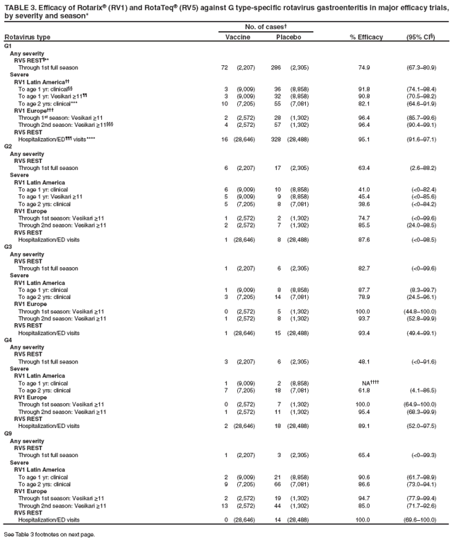 TABLE 3. Efficacy of Rotarix® (RV1) and RotaTeqRV5) against G type-specific rotavirus gastroenteritis in major efficacy trials, by severity season*No. cases†Rotavirus typeVaccinePlacebo% Efficacy(95% CI§)TABLE 3. Efficacy of Rotarix® (RV1) and RotaTeqRV5) against G type-specific rotavirus gastroenteritis in major efficacy trials, by severity season*No. cases†Rotavirus typeVaccinePlacebo% Efficacy(95% CI§)TABLE 3. Efficacy of Rotarix® (RV1) and RotaTeqRV5) against G type-specific rotavirus gastroenteritis in major efficacy trials, by severity season*No. cases†Rotavirus typeVaccinePlacebo% Efficacy(95% CI§)TABLE 3. Efficacy of Rotarix® (RV1) and RotaTeqRV5) against G type-specific rotavirus gastroenteritis in major efficacy trials, by severity season*No. cases†Rotavirus typeVaccinePlacebo% Efficacy(95% CI§)TABLE 3. Efficacy of Rotarix® (RV1) and RotaTeqRV5) against G type-specific rotavirus gastroenteritis in major efficacy trials, by severity season*No. cases†Rotavirus typeVaccinePlacebo% Efficacy(95% CI§)TABLE 3. Efficacy of Rotarix® (RV1) and RotaTeqRV5) against G type-specific rotavirus gastroenteritis in major efficacy trials, by severity season*No. cases†Rotavirus typeVaccinePlacebo% Efficacy(95% CI§)TABLE 3. Efficacy of Rotarix® (RV1) and RotaTeqRV5) against G type-specific rotavirus gastroenteritis in major efficacy trials, by severity season*No. cases†Rotavirus typeVaccinePlacebo% Efficacy(95% CI§)TABLE 3. Efficacy of Rotarix® (RV1) and RotaTeqRV5) against G type-specific rotavirus gastroenteritis in major efficacy trials, by severity season*No. cases†Rotavirus typeVaccinePlacebo% Efficacy(95% CI§)TABLE 3. Efficacy of Rotarix® (RV1) and RotaTeqRV5) against G type-specific rotavirus gastroenteritis in major efficacy trials, by severity season*No. cases†Rotavirus typeVaccinePlacebo% Efficacy(95% CI§)TABLE 3. Efficacy of Rotarix® (RV1) and RotaTeqRV5) against G type-specific rotavirus gastroenteritis in major efficacy trials, by severity season*No. cases†Rotavirus typeVaccinePlacebo% Efficacy(95% CI§)TABLE 3. Efficacy of Rotarix® (RV1) and RotaTeqRV5) against G type-specific rotavirus gastroenteritis in major efficacy trials, by severity season*No. cases†Rotavirus typeVaccinePlacebo% Efficacy(95% CI§)TABLE 3. Efficacy of Rotarix® (RV1) and RotaTeqRV5) against G type-specific rotavirus gastroenteritis in major efficacy trials, by severity season*No. cases†Rotavirus typeVaccinePlacebo% Efficacy(95% CI§)TABLE 3. Efficacy of Rotarix® (RV1) and RotaTeqRV5) against G type-specific rotavirus gastroenteritis in major efficacy trials, by severity season*No. cases†Rotavirus typeVaccinePlacebo% Efficacy(95% CI§)TABLE 3. Efficacy of Rotarix® (RV1) and RotaTeqRV5) against G type-specific rotavirus gastroenteritis in major efficacy trials, by severity season*No. cases†Rotavirus typeVaccinePlacebo% Efficacy(95% CI§)TABLE 3. Efficacy of Rotarix® (RV1) and RotaTeqRV5) against G type-specific rotavirus gastroenteritis in major efficacy trials, by severity season*No. cases†Rotavirus typeVaccinePlacebo% Efficacy(95% CI§)TABLE 3. Efficacy of Rotarix® (RV1) and RotaTeqRV5) against G type-specific rotavirus gastroenteritis in major efficacy trials, by severity season*No. cases†Rotavirus typeVaccinePlacebo% Efficacy(95% CI§)TABLE 3. Efficacy of Rotarix® (RV1) and RotaTeqRV5) against G type-specific rotavirus gastroenteritis in major efficacy trials, by severity season*No. cases†Rotavirus typeVaccinePlacebo% Efficacy(95% CI§)TABLE 3. Efficacy of Rotarix® (RV1) and RotaTeqRV5) against G type-specific rotavirus gastroenteritis in major efficacy trials, by severity season*No. cases†Rotavirus typeVaccinePlacebo% Efficacy(95% CI§)TABLE 3. Efficacy of Rotarix® (RV1) and RotaTeqRV5) against G type-specific rotavirus gastroenteritis in major efficacy trials, by severity season*No. cases†Rotavirus typeVaccinePlacebo% Efficacy(95% CI§)TABLE 3. Efficacy of Rotarix® (RV1) and RotaTeqRV5) against G type-specific rotavirus gastroenteritis in major efficacy trials, by severity season*No. cases†Rotavirus typeVaccinePlacebo% Efficacy(95% CI§)TABLE 3. Efficacy of Rotarix® (RV1) and RotaTeqRV5) against G type-specific rotavirus gastroenteritis in major efficacy trials, by severity season*No. cases†Rotavirus typeVaccinePlacebo% Efficacy(95% CI§)TABLE 3. Efficacy of Rotarix® (RV1) and RotaTeqRV5) against G type-specific rotavirus gastroenteritis in major efficacy trials, by severity season*No. cases†Rotavirus typeVaccinePlacebo% Efficacy(95% CI§)TABLE 3. Efficacy of Rotarix® (RV1) and RotaTeqRV5) against G type-specific rotavirus gastroenteritis in major efficacy trials, by severity season*No. cases†Rotavirus typeVaccinePlacebo% Efficacy(95% CI§)TABLE 3. Efficacy of Rotarix® (RV1) and RotaTeqRV5) against G type-specific rotavirus gastroenteritis in major efficacy trials, by severity season*No. cases†Rotavirus typeVaccinePlacebo% Efficacy(95% CI§)TABLE 3. Efficacy of Rotarix® (RV1) and RotaTeqRV5) against G type-specific rotavirus gastroenteritis in major efficacy trials, by severity season*No. cases†Rotavirus typeVaccinePlacebo% Efficacy(95% CI§)TABLE 3. Efficacy of Rotarix® (RV1) and RotaTeqRV5) against G type-specific rotavirus gastroenteritis in major efficacy trials, by severity season*No. cases†Rotavirus typeVaccinePlacebo% Efficacy(95% CI§)TABLE 3. Efficacy of Rotarix® (RV1) and RotaTeqRV5) against G type-specific rotavirus gastroenteritis in major efficacy trials, by severity season*No. cases†Rotavirus typeVaccinePlacebo% Efficacy(95% CI§)TABLE 3. Efficacy of Rotarix® (RV1) and RotaTeqRV5) against G type-specific rotavirus gastroenteritis in major efficacy trials, by severity season*No. cases†Rotavirus typeVaccinePlacebo% Efficacy(95% CI§)TABLE 3. Efficacy of Rotarix® (RV1) and RotaTeqRV5) against G type-specific rotavirus gastroenteritis in major efficacy trials, by severity season*No. cases†Rotavirus typeVaccinePlacebo% Efficacy(95% CI§)TABLE 3. Efficacy of Rotarix® (RV1) and RotaTeqRV5) against G type-specific rotavirus gastroenteritis in major efficacy trials, by severity season*No. cases†Rotavirus typeVaccinePlacebo% Efficacy(95% CI§)TABLE 3. Efficacy of Rotarix® (RV1) and RotaTeqRV5) against G type-specific rotavirus gastroenteritis in major efficacy trials, by severity season*No. cases†Rotavirus typeVaccinePlacebo% Efficacy(95% CI§)TABLE 3. Efficacy of Rotarix® (RV1) and RotaTeqRV5) against G type-specific rotavirus gastroenteritis in major efficacy trials, by severity season*No. cases†Rotavirus typeVaccinePlacebo% Efficacy(95% CI§)TABLE 3. Efficacy of Rotarix® (RV1) and RotaTeqRV5) against G type-specific rotavirus gastroenteritis in major efficacy trials, by severity season*No. cases†Rotavirus typeVaccinePlacebo% Efficacy(95% CI§)TABLE 3. Efficacy of Rotarix® (RV1) and RotaTeqRV5) against G type-specific rotavirus gastroenteritis in major efficacy trials, by severity season*No. cases†Rotavirus typeVaccinePlacebo% Efficacy(95% CI§)TABLE 3. Efficacy of Rotarix® (RV1) and RotaTeqRV5) against G type-specific rotavirus gastroenteritis in major efficacy trials, by severity season*No. cases†Rotavirus typeVaccinePlacebo% Efficacy(95% CI§)TABLE 3. Efficacy of Rotarix® (RV1) and RotaTeqRV5) against G type-specific rotavirus gastroenteritis in major efficacy trials, by severity season*No. cases†Rotavirus typeVaccinePlacebo% Efficacy(95% CI§)TABLE 3. Efficacy of Rotarix® (RV1) and RotaTeqRV5) against G type-specific rotavirus gastroenteritis in major efficacy trials, by severity season*No. cases†Rotavirus typeVaccinePlacebo% Efficacy(95% CI§)TABLE 3. Efficacy of Rotarix® (RV1) and RotaTeqRV5) against G type-specific rotavirus gastroenteritis in major efficacy trials, by severity season*No. cases†Rotavirus typeVaccinePlacebo% Efficacy(95% CI§)TABLE 3. Efficacy of Rotarix® (RV1) and RotaTeqRV5) against G type-specific rotavirus gastroenteritis in major efficacy trials, by severity season*No. cases†Rotavirus typeVaccinePlacebo% Efficacy(95% CI§)TABLE 3. Efficacy of Rotarix® (RV1) and RotaTeqRV5) against G type-specific rotavirus gastroenteritis in major efficacy trials, by severity season*No. cases†Rotavirus typeVaccinePlacebo% Efficacy(95% CI§)TABLE 3. Efficacy of Rotarix® (RV1) and RotaTeqRV5) against G type-specific rotavirus gastroenteritis in major efficacy trials, by severity season*No. cases†Rotavirus typeVaccinePlacebo% Efficacy(95% CI§)TABLE 3. Efficacy of Rotarix® (RV1) and RotaTeqRV5) against G type-specific rotavirus gastroenteritis in major efficacy trials, by severity season*No. cases†Rotavirus typeVaccinePlacebo% Efficacy(95% CI§)TABLE 3. Efficacy of Rotarix® (RV1) and RotaTeqRV5) against G type-specific rotavirus gastroenteritis in major efficacy trials, by severity season*No. cases†Rotavirus typeVaccinePlacebo% Efficacy(95% CI§)TABLE 3. Efficacy of Rotarix® (RV1) and RotaTeqRV5) against G type-specific rotavirus gastroenteritis in major efficacy trials, by severity season*No. cases†Rotavirus typeVaccinePlacebo% Efficacy(95% CI§)TABLE 3. Efficacy of Rotarix® (RV1) and RotaTeqRV5) against G type-specific rotavirus gastroenteritis in major efficacy trials, by severity season*No. cases†Rotavirus typeVaccinePlacebo% Efficacy(95% CI§)TABLE 3. Efficacy of Rotarix® (RV1) and RotaTeqRV5) against G type-specific rotavirus gastroenteritis in major efficacy trials, by severity season*No. cases†Rotavirus typeVaccinePlacebo% Efficacy(95% CI§)TABLE 3. Efficacy of Rotarix® (RV1) and RotaTeqRV5) against G type-specific rotavirus gastroenteritis in major efficacy trials, by severity season*No. cases†Rotavirus typeVaccinePlacebo% Efficacy(95% CI§)TABLE 3. Efficacy of Rotarix® (RV1) and RotaTeqRV5) against G type-specific rotavirus gastroenteritis in major efficacy trials, by severity season*No. cases†Rotavirus typeVaccinePlacebo% Efficacy(95% CI§)TABLE 3. Efficacy of Rotarix® (RV1) and RotaTeqRV5) against G type-specific rotavirus gastroenteritis in major efficacy trials, by severity season*No. cases†Rotavirus typeVaccinePlacebo% Efficacy(95% CI§)TABLE 3. Efficacy of Rotarix® (RV1) and RotaTeqRV5) against G type-specific rotavirus gastroenteritis in major efficacy trials, by severity season*No. cases†Rotavirus typeVaccinePlacebo% Efficacy(95% CI§)TABLE 3. Efficacy of Rotarix® (RV1) and RotaTeqRV5) against G type-specific rotavirus gastroenteritis in major efficacy trials, by severity season*No. cases†Rotavirus typeVaccinePlacebo% Efficacy(95% CI§)TABLE 3. Efficacy of Rotarix® (RV1) and RotaTeqRV5) against G type-specific rotavirus gastroenteritis in major efficacy trials, by severity season*No. cases†Rotavirus typeVaccinePlacebo% Efficacy(95% CI§)TABLE 3. Efficacy of Rotarix® (RV1) and RotaTeqRV5) against G type-specific rotavirus gastroenteritis in major efficacy trials, by severity season*No. cases†Rotavirus typeVaccinePlacebo% Efficacy(95% CI§)TABLE 3. Efficacy of Rotarix® (RV1) and RotaTeqRV5) against G type-specific rotavirus gastroenteritis in major efficacy trials, by severity season*No. cases†Rotavirus typeVaccinePlacebo% Efficacy(95% CI§)TABLE 3. Efficacy of Rotarix® (RV1) and RotaTeqRV5) against G type-specific rotavirus gastroenteritis in major efficacy trials, by severity season*No. cases†Rotavirus typeVaccinePlacebo% Efficacy(95% CI§)TABLE 3. Efficacy of Rotarix® (RV1) and RotaTeqRV5) against G type-specific rotavirus gastroenteritis in major efficacy trials, by severity season*No. cases†Rotavirus typeVaccinePlacebo% Efficacy(95% CI§)TABLE 3. Efficacy of Rotarix® (RV1) and RotaTeqRV5) against G type-specific rotavirus gastroenteritis in major efficacy trials, by severity season*No. cases†Rotavirus typeVaccinePlacebo% Efficacy(95% CI§)TABLE 3. Efficacy of Rotarix® (RV1) and RotaTeqRV5) against G type-specific rotavirus gastroenteritis in major efficacy trials, by severity season*No. cases†Rotavirus typeVaccinePlacebo% Efficacy(95% CI§)TABLE 3. Efficacy of Rotarix® (RV1) and RotaTeqRV5) against G type-specific rotavirus gastroenteritis in major efficacy trials, by severity season*No. cases†Rotavirus typeVaccinePlacebo% Efficacy(95% CI§)G1
Any severity
RV5 REST¶**
Through 1st full season
72 (2,207)
286 (2,305)
74.9
(67.3–80.9)
Severe
RV1 Latin America††
To age 1 yr: clinical§§
3 (9,009)
36 (8,858)
91.8
(74.1–98.4)
To age 1 yr: Vesikari ≥11¶¶
3 (9,009)
32 (8,858)
90.8
(70.5–98.2)
To age 2 yrs: clinical***
10 (7,205)
55 (7,081)
82.1
(64.6–91.9)
RV1 Europe†††
Through 1st season: Vesikari ≥11
2 (2,572)
28 (1,302)
96.4
(85.7–99.6)
Through 2nd season: Vesikari ≥11§§§
4 (2,572)
57 (1,302)
96.4
(90.4–99.1)
RV5 REST
Hospitalization/ED¶¶¶ visits****
16 (28,646)
328 (28,488)
95.1
(91.6–97.1)
G2
Any severity
RV5 REST
Through 1st full season
6 (2,207)
17 (2,305)
63.4
(2.6–88.2)
Severe
RV1 Latin America
To age 1 yr: clinical
6 (9,009)
10 (8,858)
41.0
(<0–82.4)
To age 1 yr: Vesikari ≥11
5 (9,009)
9 (8,858)
45.4
(<0–85.6)
To age 2 yrs: clinical
5 (7,205)
8 (7,081)
38.6
(<0–84.2)
RV1 Europe
Through 1st season: Vesikari ≥11
1 (2,572)
2 (1,302)
74.7
(<0–99.6)
Through 2nd season: Vesikari ≥11
2 (2,572)
7 (1,302)
85.5
(24.0–98.5)
RV5 REST
Hospitalization/ED visits
1 (28,646)
8 (28,488)
87.6
(<0–98.5)
G3
Any severity
RV5 REST
Through 1st full season
1 (2,207)
6 (2,305)
82.7
(<0–99.6)
Severe
RV1 Latin America
To age 1 yr: clinical
1 (9,009)
8 (8,858)
87.7
(8.3–99.7)
To age 2 yrs: clinical
3 (7,205)
14 (7,081)
78.9
(24.5–96.1)
RV1 Europe
Through 1st season: Vesikari ≥11
0 (2,572)
5 (1,302)
100.0
(44.8–100.0)
Through 2nd season: Vesikari ≥11
1 (2,572)
8 (1,302)
93.7
(52.8–99.9)
RV5 REST
Hospitalization/ED visits
1 (28,646)
15 (28,488)
93.4
(49.4–99.1)
G4
Any severity
RV5 REST
Through 1st full season
3 (2,207)
6 (2,305)
48.1
(<0–91.6)
Severe
RV1 Latin America
To age 1 yr: clinical
1 (9,009)
2 (8,858)
NA††††
To age 2 yrs: clinical
7 (7,205)
18 (7,081)
61.8
(4.1–86.5)
RV1 Europe
Through 1st season: Vesikari ≥11
0 (2,572)
7 (1,302)
100.0
(64.9–100.0)
Through 2nd season: Vesikari ≥11
1 (2,572)
11 (1,302)
95.4
(68.3–99.9)
RV5 REST
Hospitalization/ED visits
2 (28,646)
18 (28,488)
89.1
(52.0–97.5)
G9
Any severity
RV5 REST
Through 1st full season
1 (2,207)
3 (2,305)
65.4
(<0–99.3)
Severe
RV1 Latin America
To age 1 yr: clinical
2 (9,009)
21 (8,858)
90.6
(61.7–98.9)
To age 2 yrs: clinical
9 (7,205)
66 (7,081)
86.6
(73.0–94.1)
RV1 Europe
Through 1st season: Vesikari ≥11
2 (2,572)
19 (1,302)
94.7
(77.9–99.4)
Through 2nd season: Vesikari ≥11
13 (2,572)
44 (1,302)
85.0
(71.7–92.6)
RV5 REST
Hospitalization/ED visits
0 (28,646)
14 (28,488)
100.0
(69.6–100.0)
See Table 3 footnotes on next page.