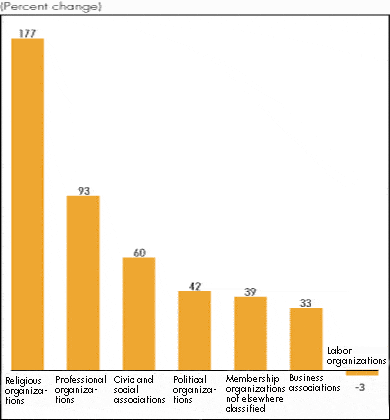 Employment change in membership organizations, 1979-99