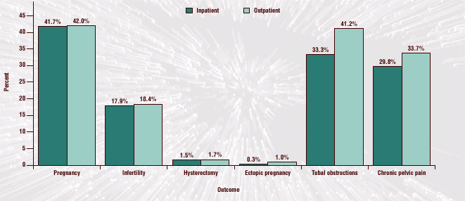 The outcome for 41.7% of inpatients and 42.0% of outpatients was pregnancy; the outcome for 17.9% of inpatients and 18.4% of outpatients was infertility; the outcome for 1.5% of inpatients and 1.7% of outpatients was a hysterectomy; the outcome for 0.3% of inpatients and 1.0% of outpatients was ectopic pregnancy; the outcome for 33.3% of inpatients and 41.2% of outpatients was tubal obstructions; the outcome for 29.8% of inpatients and 33.7% of outpatients was thronic pelvic pain.