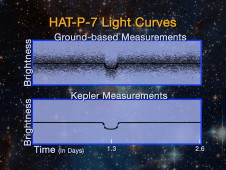 HAT-p-7 light curve chart