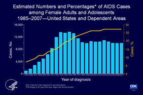 Slide 1: Estimated Numbers and Percentages* of AIDS Cases among Female Adults and Adolescents 1985–2007—United States and Dependent Areas

The percentage of AIDS cases among female adults and adolescents (age ≥13 years) increased from 7% in 1985 to 27% in 2007.

AIDS incidence among female adults and adolescents rose steadily through 1993, when the AIDS surveillance case definition was expanded, and leveled off at approximately 13,000 AIDS cases each year from 1993 through 1996. In 1996, incidence among women and adolescent girls began to decline, primarily because of the success of antiretroviral therapies. Cases have leveled since 2000.

The data have been adjusted for reporting delays.