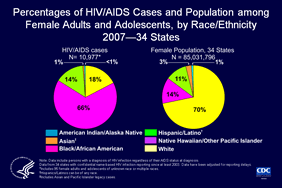 Slide 10: Percentages of HIV/AIDS Cases and Population among Female Adults and Adolescents, by Race/Ethnicity, 2007—34 States

The pie chart on the left illustrates the distribution of HIV/AIDS cases diagnosed among female adults and adolescents in 2007 in 34 states by racial/ethnic group. The pie chart on the right shows the distribution of the female population of the 34 states in 2007.

In 2007, black/African American females made up 14% of the female population but accounted for 66% of HIV/AIDS cases among females. Hispanic/Latino females made up 11% of the female population but accounted for 14% of HIV/AIDS cases among females. White females made up 70% of the female adult and adolescent population but accounted for 18% of HIV/AIDS cases among females.

The following 34 states have had laws or regulations requiring confidential name-based HIV infection surveillance since at least 2003: Alabama, Alaska, Arizona, Arkansas, Colorado, Florida, Georgia, Idaho, Indiana, Iowa, Kansas, Louisiana, Michigan, Minnesota, Mississippi, Missouri, Nebraska, Nevada, New Jersey, New Mexico, New York, North Carolina, North Dakota, Ohio, Oklahoma, South Carolina, South Dakota, Tennessee, Texas, Utah, Virginia, West Virginia, Wisconsin, and Wyoming.

The data have been adjusted for reporting delays.

Asian/Pacific Islander legacy cases are cases that were collected under the old race/ethnicity classification system. Asian/Pacific Islander legacy cases are included in the totals for Asians. 

Hispanics/Latinos can be of any race.